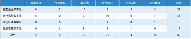 FH体育2023年8月医疗健康产业数字化月报丨亿欧数据(图2)