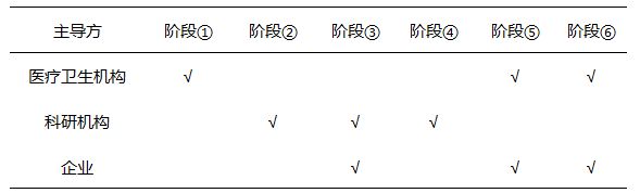 FH体育医研产融合科技成果转化模式的探索研究(图3)