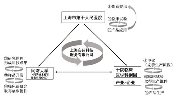 FH体育医研产融合科技成果转化模式的探索研究(图6)