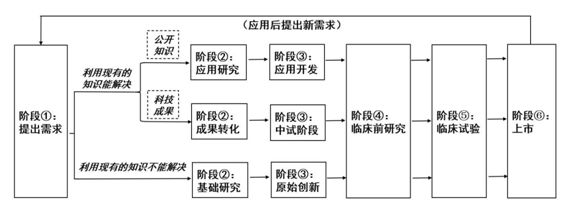 FH体育医研产融合科技成果转化模式的探索研究(图2)