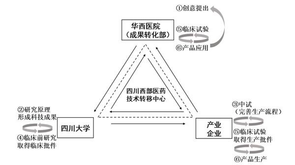 FH体育医研产融合科技成果转化模式的探索研究(图7)