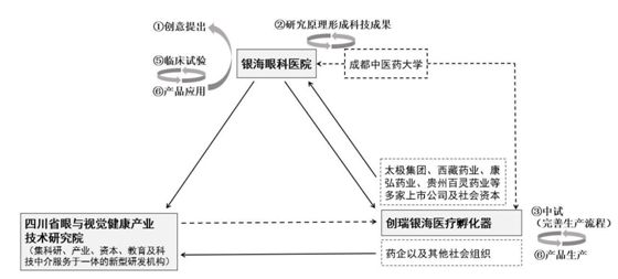 FH体育医研产融合科技成果转化模式的探索研究(图5)