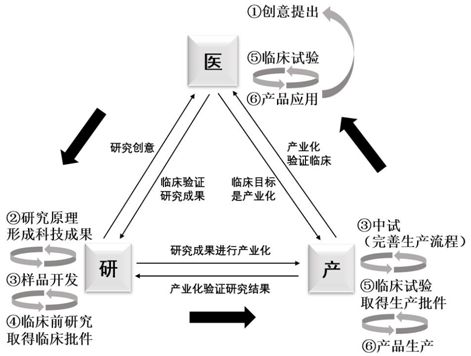 FH体育医研产融合科技成果转化模式的探索研究(图4)