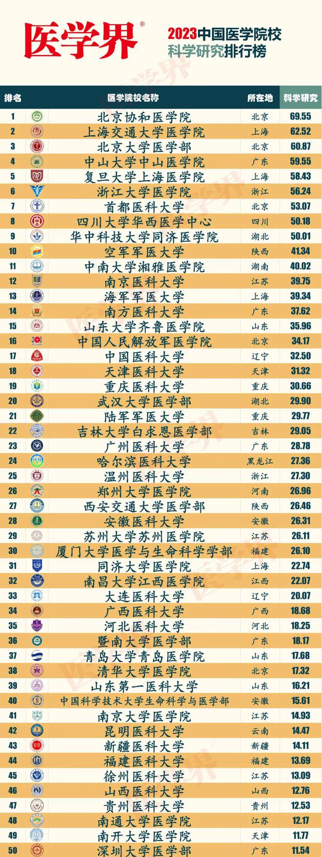 FH体育医学界2023中国医学院校科学研究排行榜(图1)