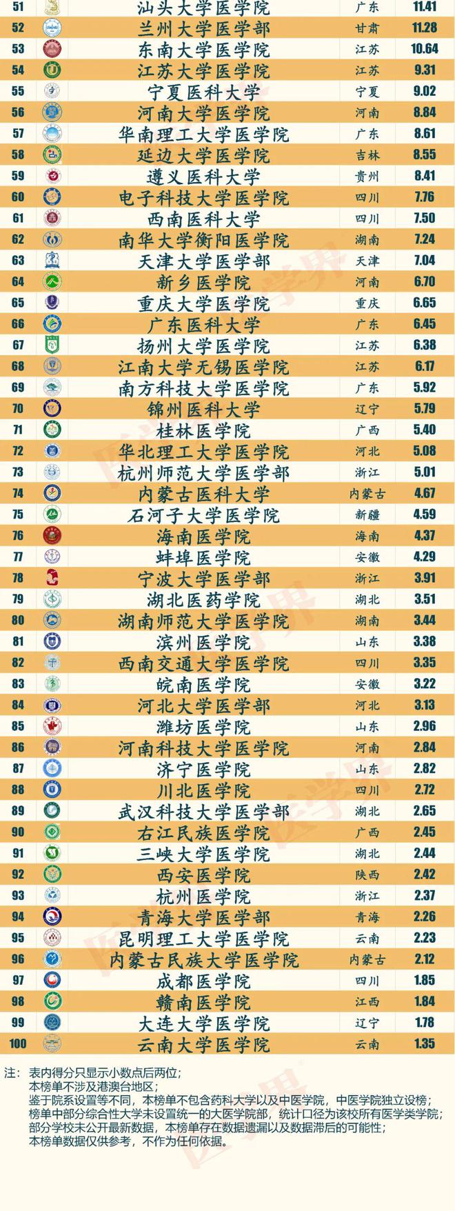 FH体育医学界2023中国医学院校科学研究排行榜(图2)