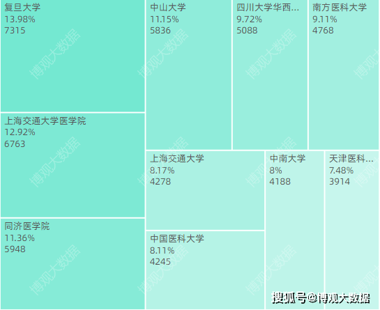 全球临床医学领域学者研究报告(图3)