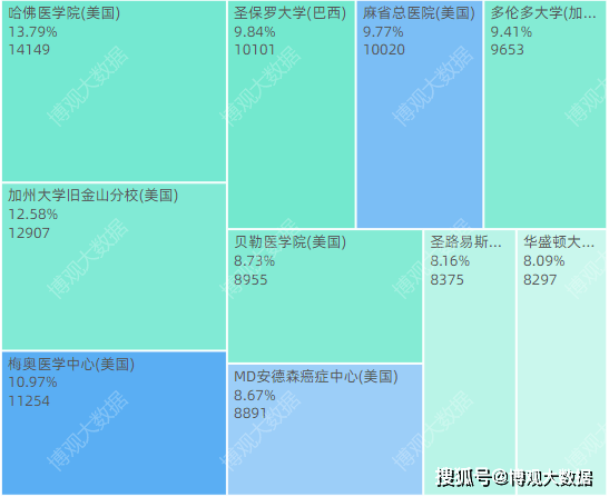 全球临床医学领域学者研究报告(图4)