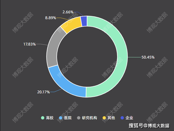 全球临床医学领域学者研究报告(图5)