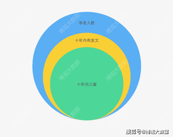 全球临床医学领域学者研究报告(图7)