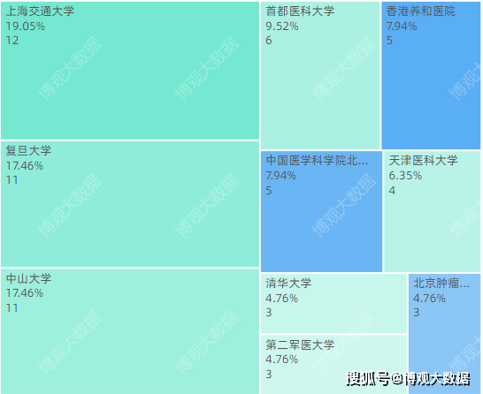 全球临床医学领域学者研究报告(图11)