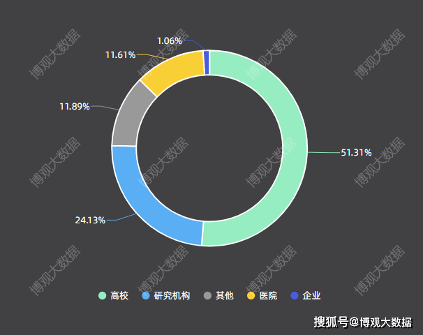 全球临床医学领域学者研究报告(图13)