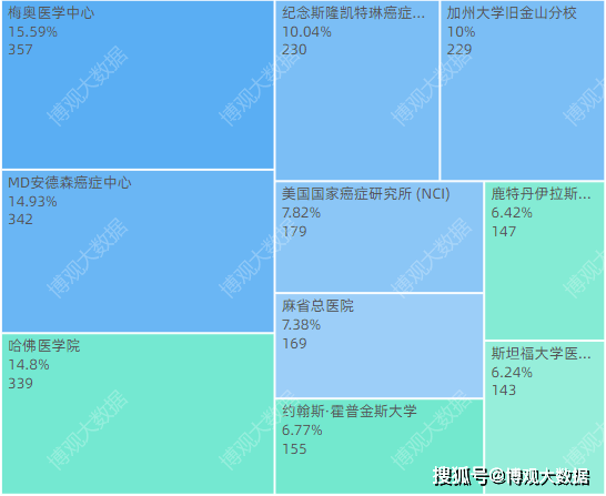 全球临床医学领域学者研究报告(图12)