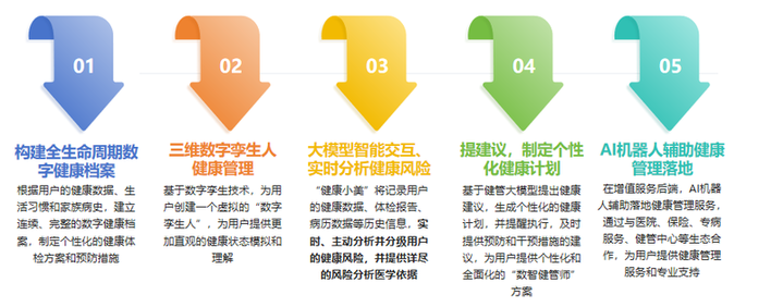 AI+医疗FH体育竟然是这样落地的(图2)