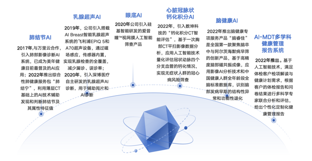 AI+医疗FH体育竟然是这样落地的(图3)