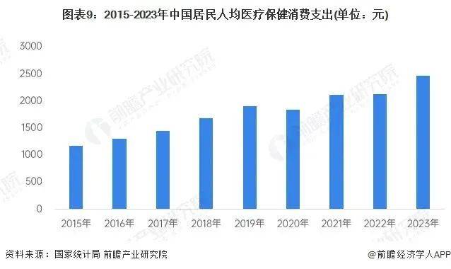 医疗健康管理行业资讯 全网最全！2024年大健康产业发展现状总览FH体育(图2)