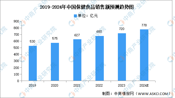 医疗健康管理行业资讯 全网最全！2024年大健康产业发展现状总览FH体育(图3)