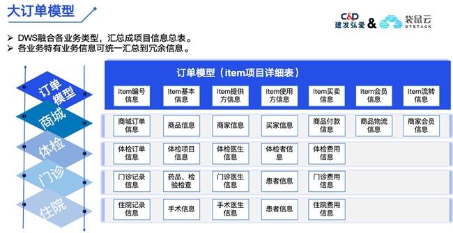 建发弘爱X袋鼠云：加速提升精细化、数字化医疗健康服务能力(图2)