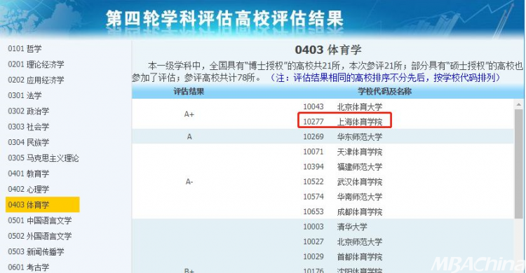 非985和211但拥有A 学科的14所高校(图1)