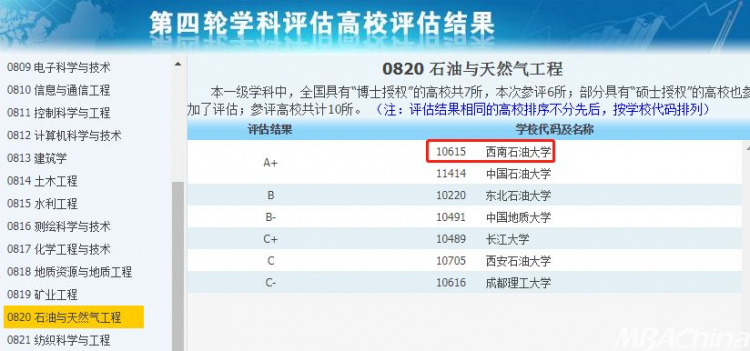 非985和211但拥有A 学科的14所高校(图6)